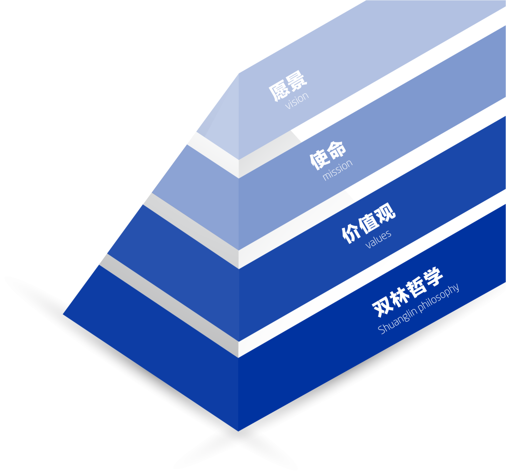 江南online（中国）文化理念“金字塔”